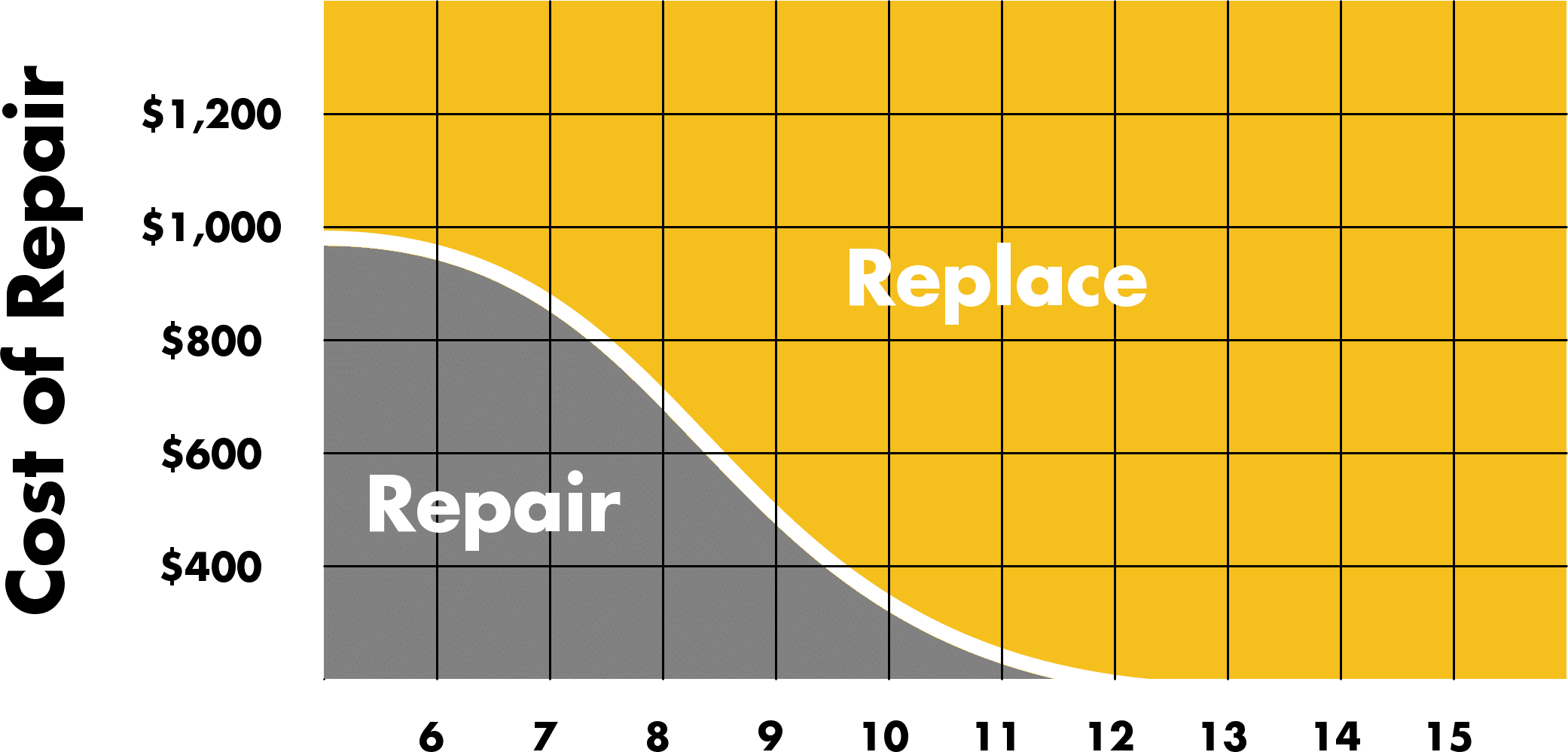 Graph that shows how air conditioning repair costs rise with age of system 