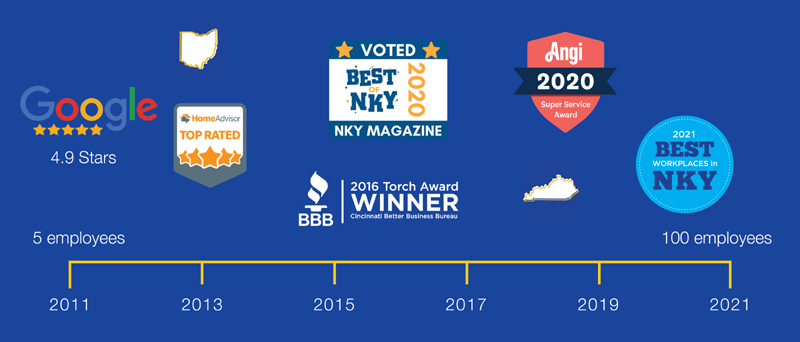 Timeline of company growth and distinctions received, including 2021 Best Workplaces in NKY
